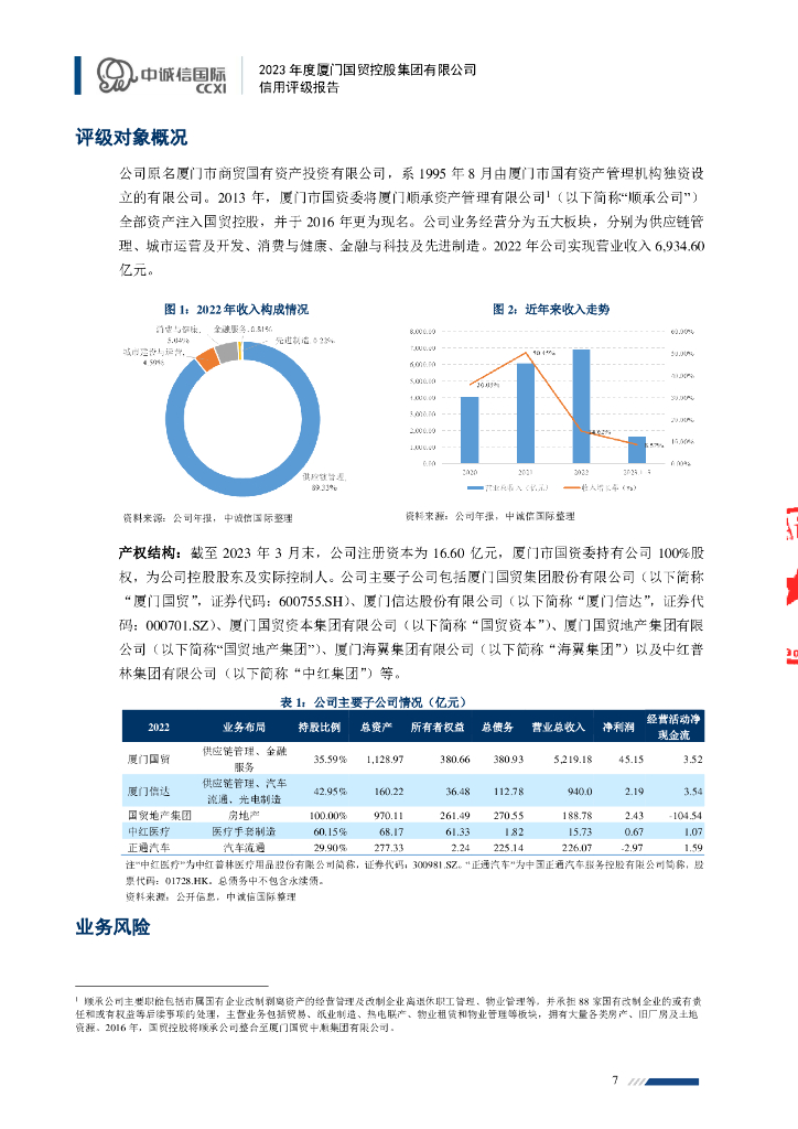 中诚信：2023年度厦门国贸控股集团有限公司主体信用评级报告_第7页