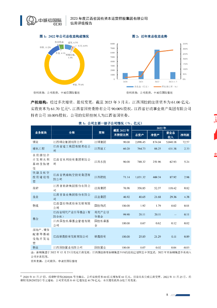 中诚信：2023年度江西省国有资本运营控股集团有限公司信用评级报告_第8页