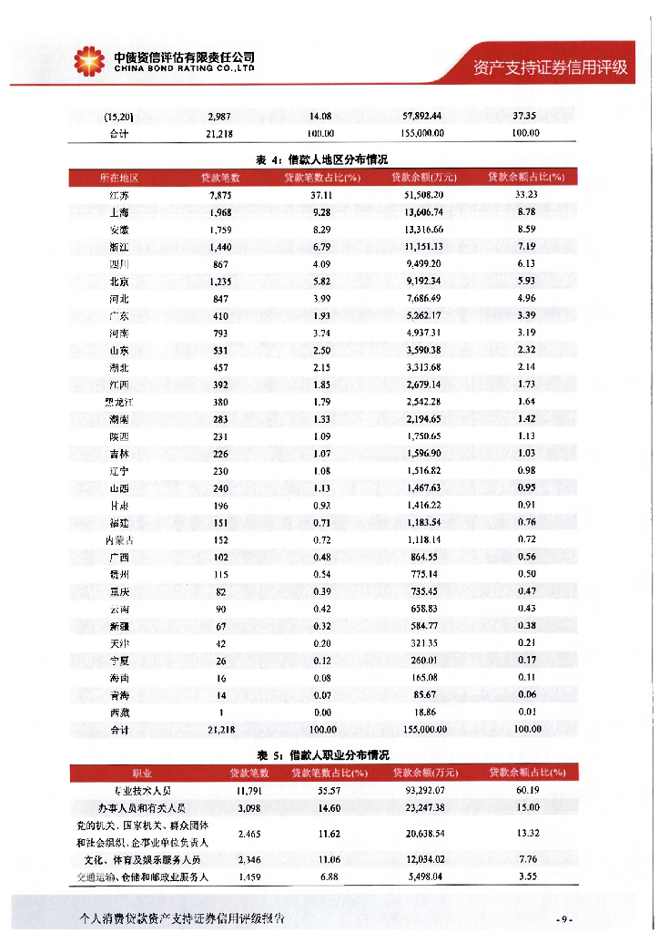 中债资信：南银法巴2024年第一期个人消费贷款资产支持证券信用评级报告及跟踪评级安排_第10页