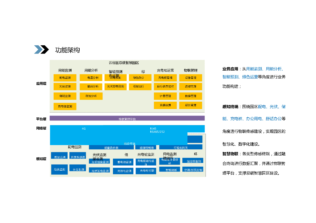 双碳智慧园区能源管理系统业务设计方案_第7页