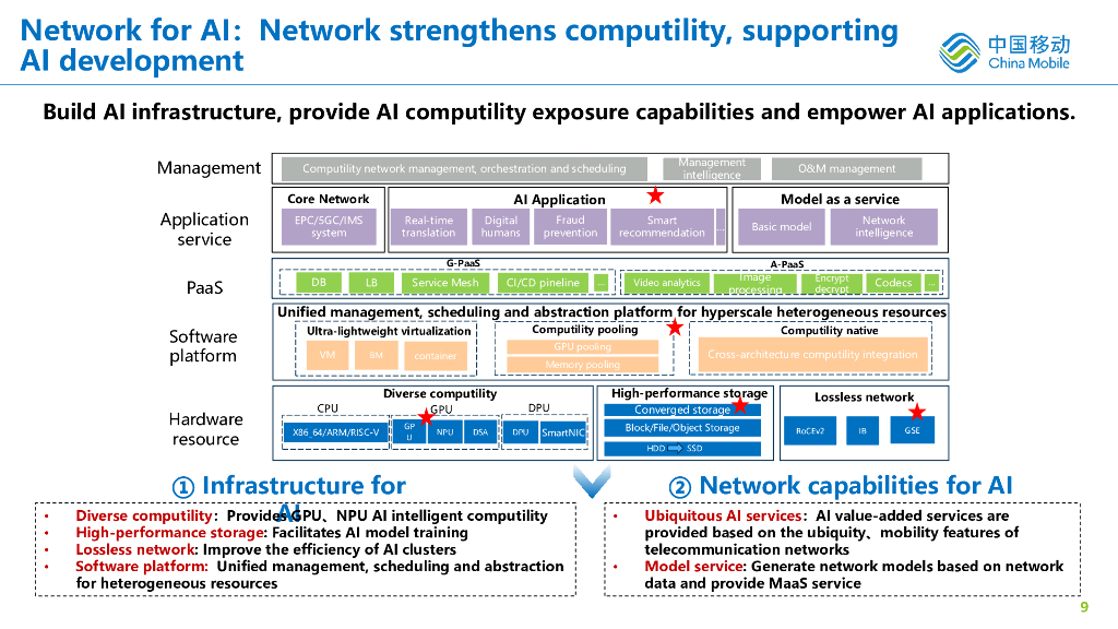 中国移动：2024对基于人工智能的电信网络的思考报告（英文版）_第9页