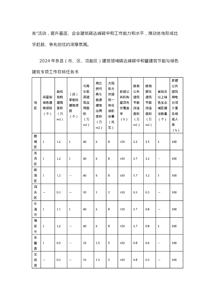 浙江温州市：2024年温州市建筑领域碳达峰碳中和暨建筑节能与绿色建筑工作要点及目标任务书_第6页