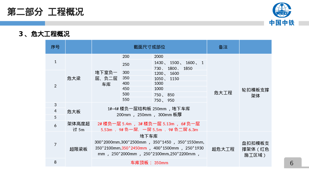 中铁高支模支撑体系论证会46页2023_第6页