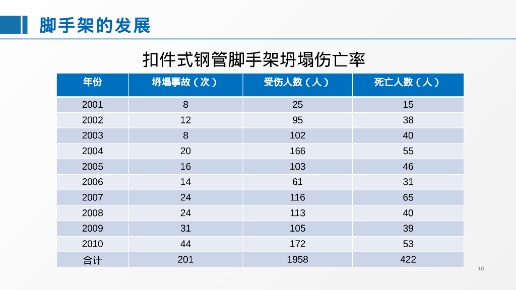 承插型盘扣式钢管脚手架安全管理要点2023_第10页