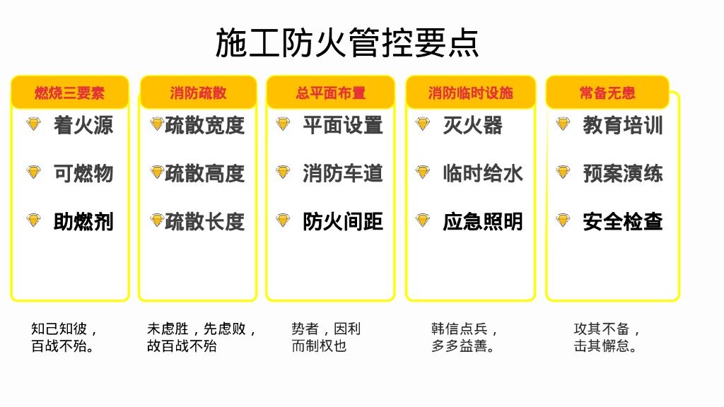 施工消防防火管控要点75P_第6页