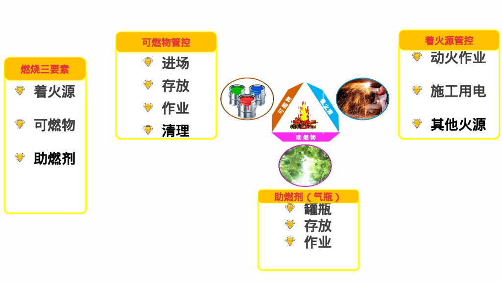 施工消防防火管控要点75P_第9页