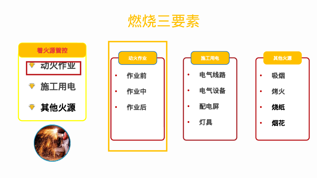 施工消防防火管控要点75P_第10页