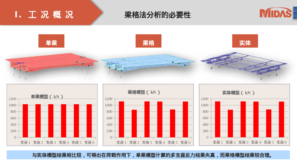 变宽分叉现浇箱梁梁格分析PPT50页_第9页