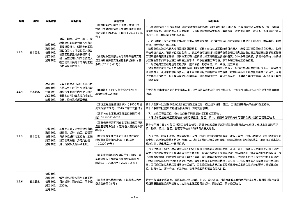 市政燃气工程质量管理手册实施细则Word_第6页