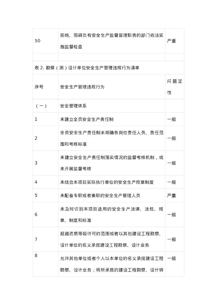 水利工程建设安全生产监督检查问题清单2022_第7页
