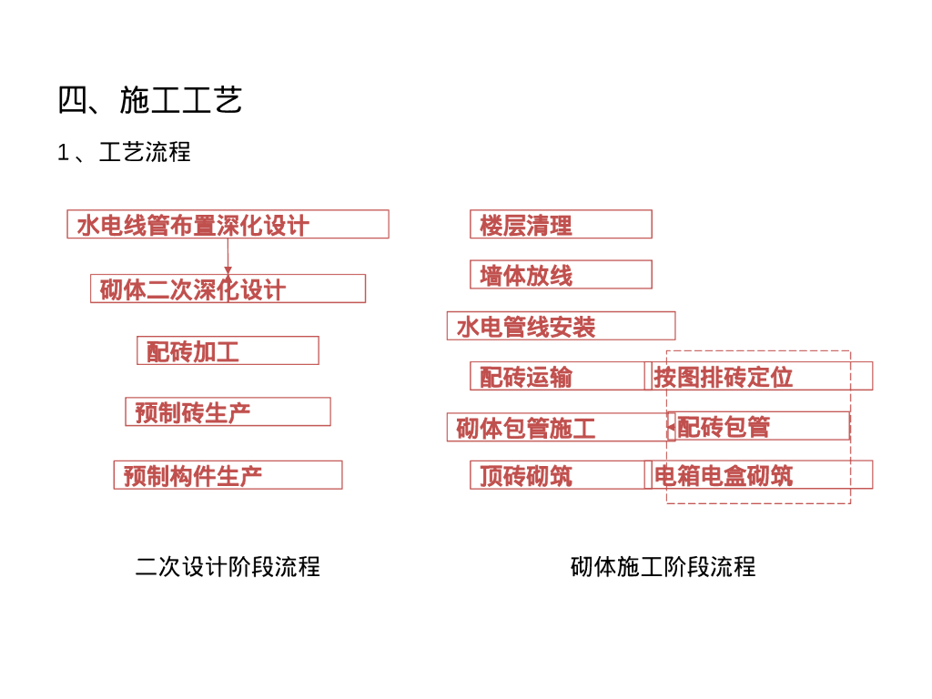 砌体包管施工工艺和质量验收（25P）_第8页