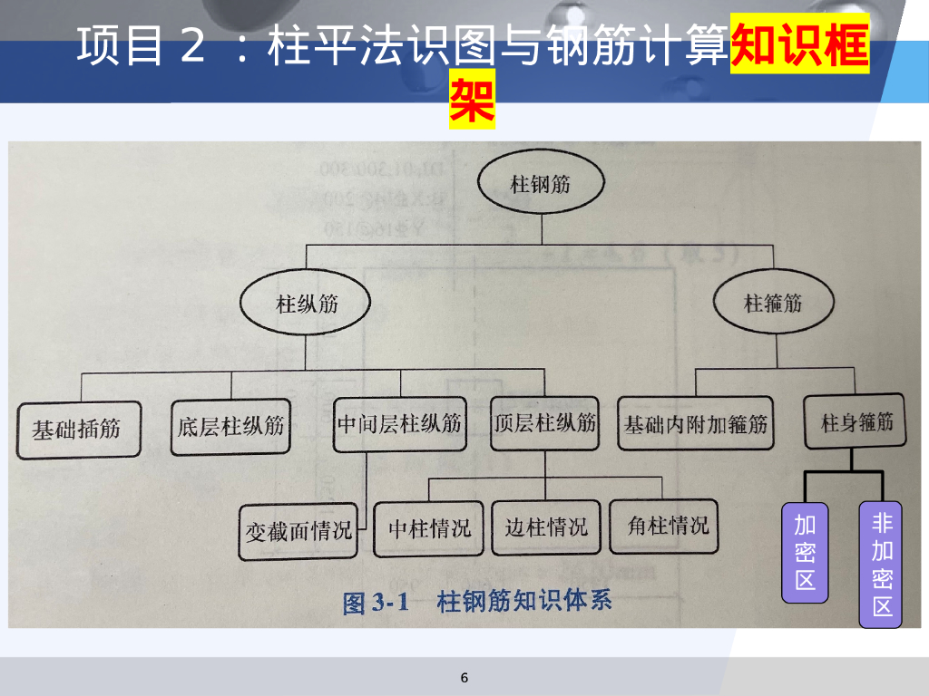 22G101柱平法识图与钢筋计算（117P）_第6页