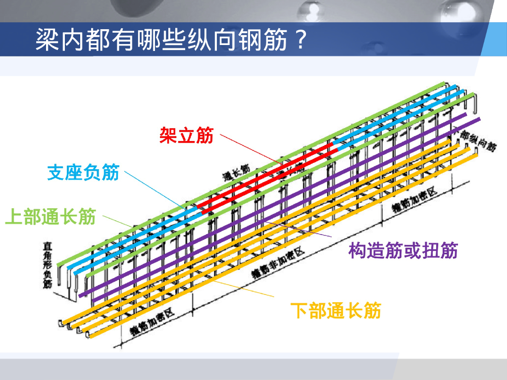 22G101梁平法识图与钢筋计算（142P）_第6页
