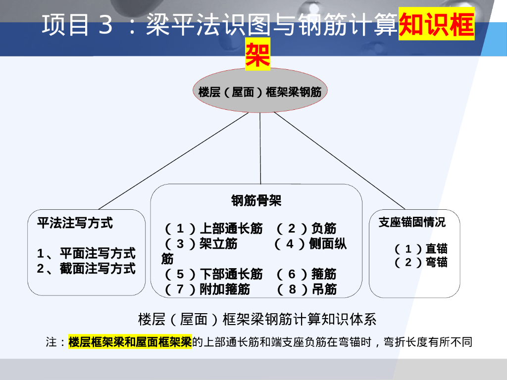 22G101梁平法识图与钢筋计算（142P）_第7页