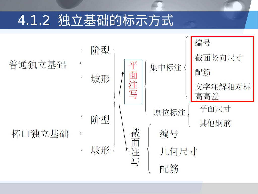 22G101基础平法识图与钢筋计算（161P）_第8页