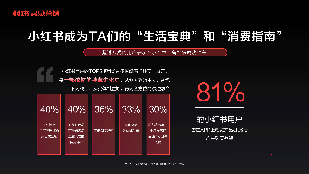 小红书灵感营销：捕捉消费新趋势-实现产品与用户的“双向奔赴”_第3页