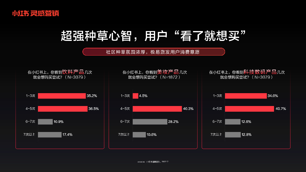 小红书灵感营销：捕捉消费新趋势-实现产品与用户的“双向奔赴”_第4页