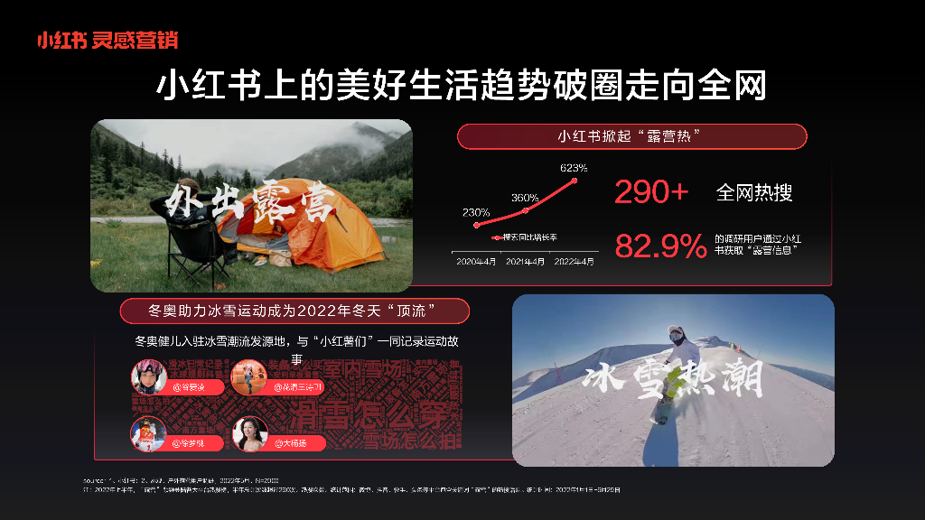 小红书灵感营销：捕捉消费新趋势-实现产品与用户的“双向奔赴”_第5页