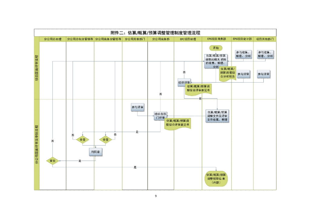 中建EPC项目费控管理实施办法（2021年）_第10页
