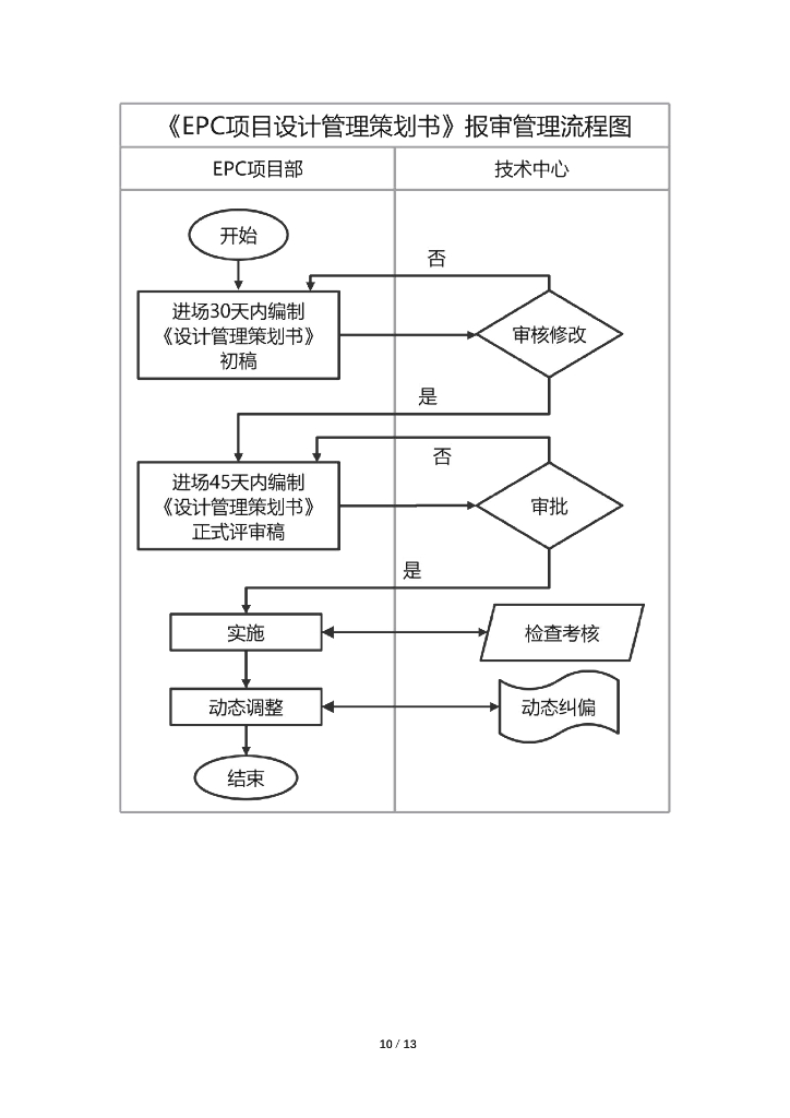 中建EPC项目设计管理办法（2022年）_第10页