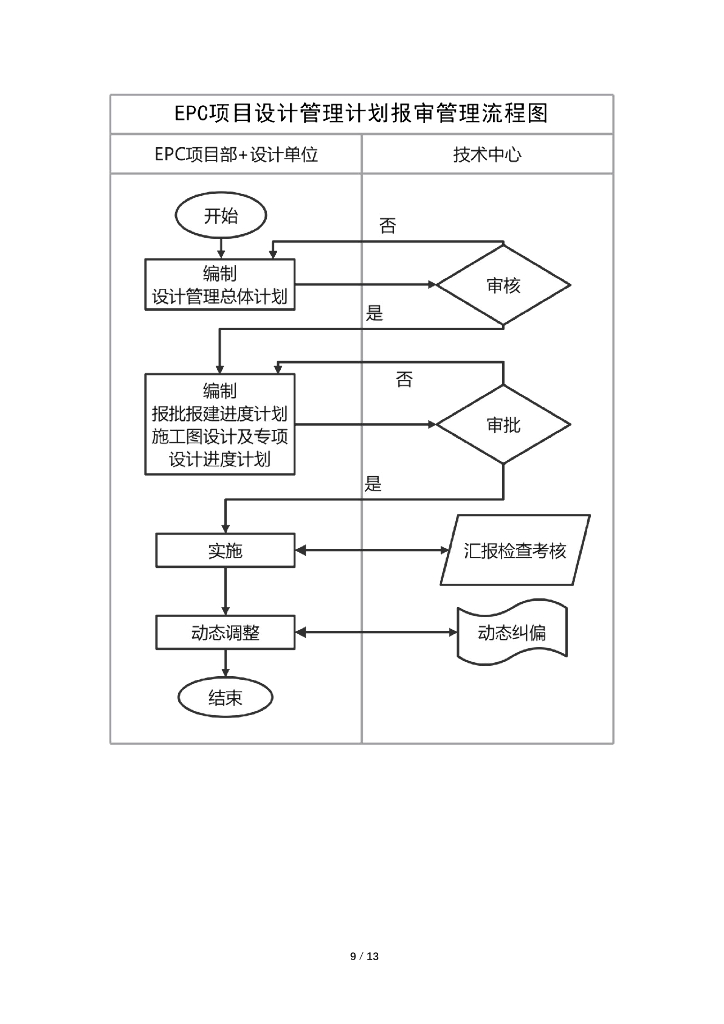中建EPC项目设计管理办法（2022年）_第9页