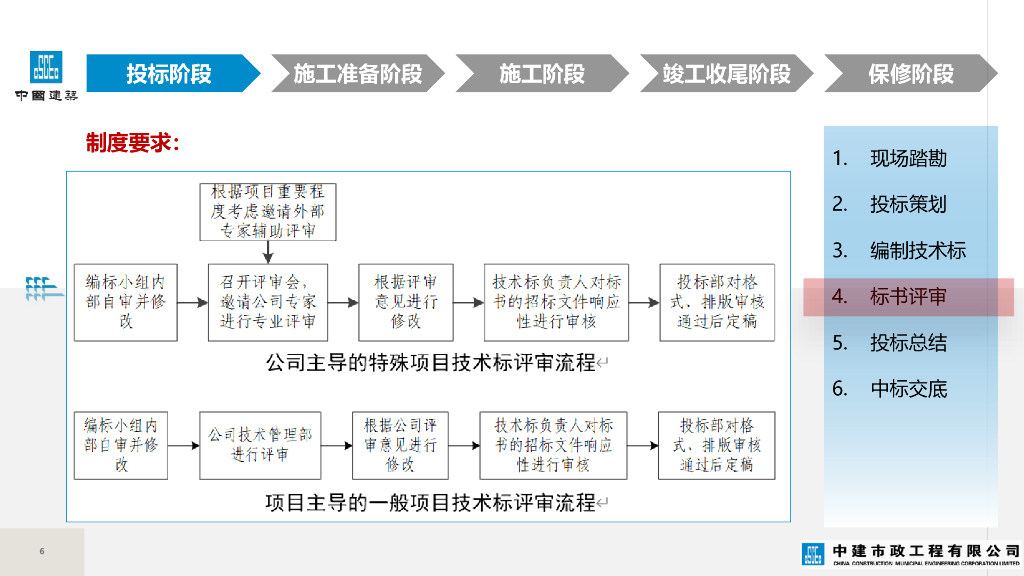 中建技术质量管理制度要点宣贯（66页）_第6页