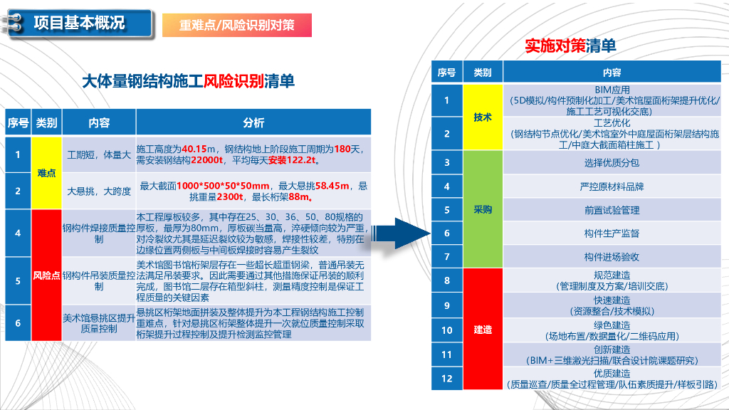图书馆、美术馆项目质量创优策划汇报_第8页