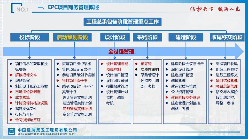 中建项目商务基本知识和能力提升（196页）_第8页