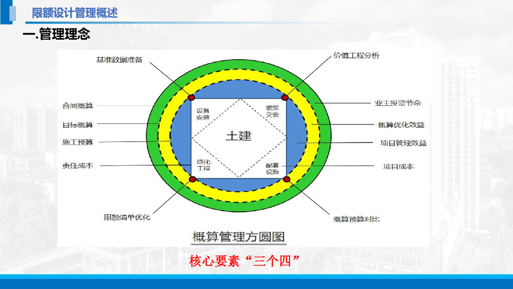 中建限额设计管理案例解析（119页）_第6页