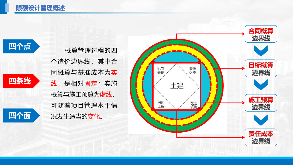 中建限额设计管理案例解析（119页）_第8页
