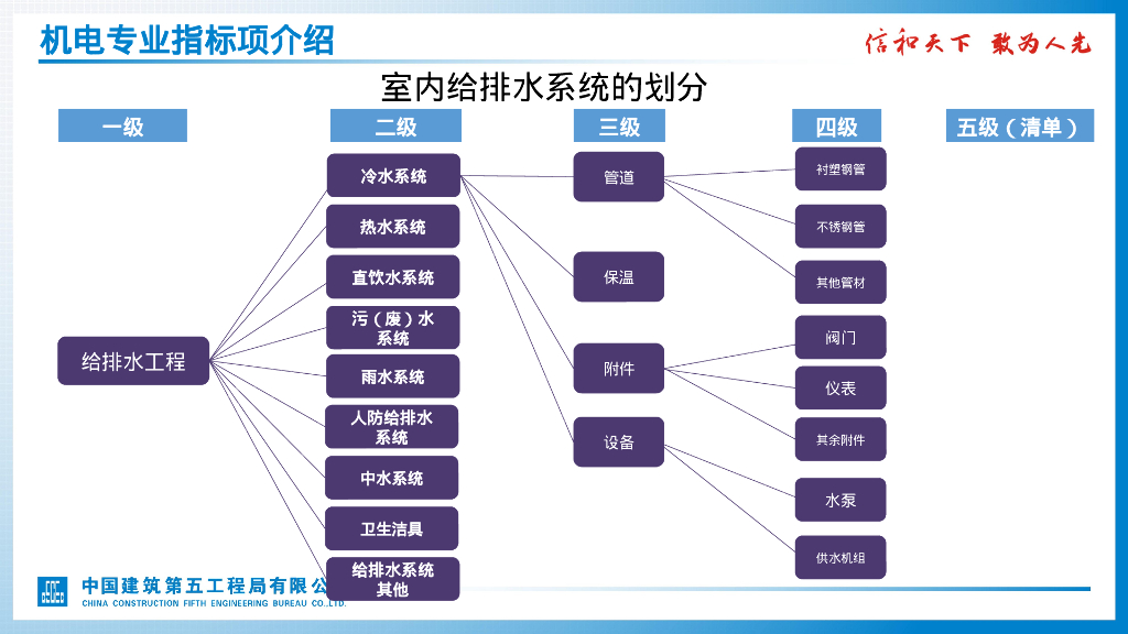 中建标准概算指标表机电专业详解_第7页