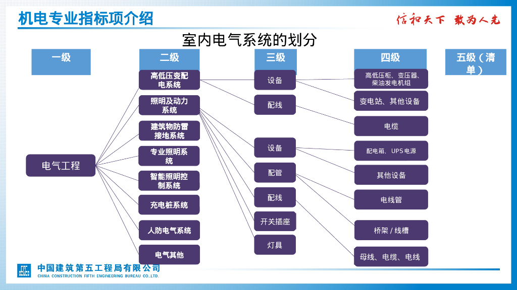 中建标准概算指标表机电专业详解_第8页