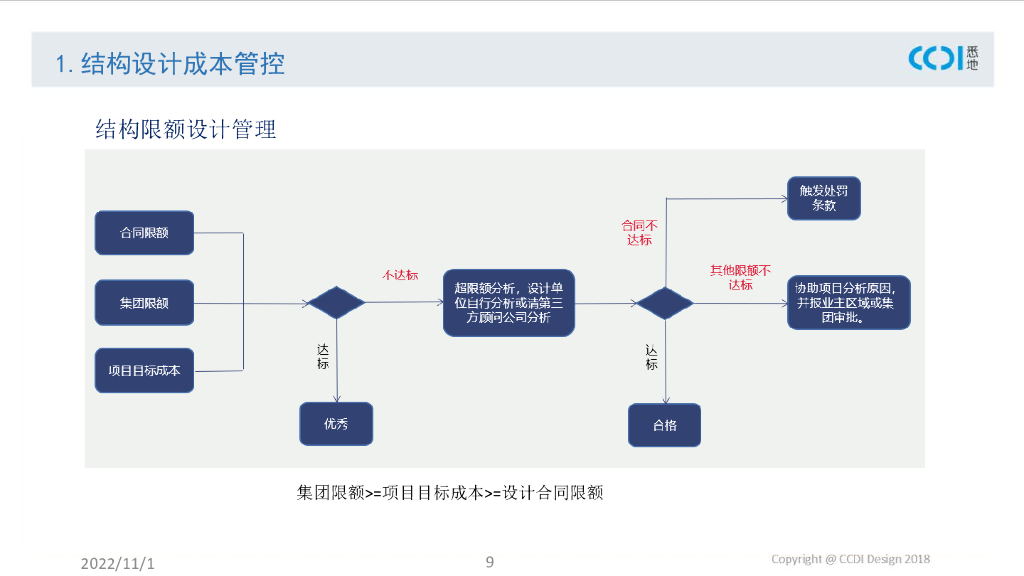 设计全过程结构成本管控（2022年）_第8页