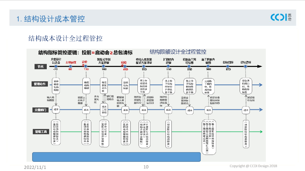 设计全过程结构成本管控（2022年）_第9页