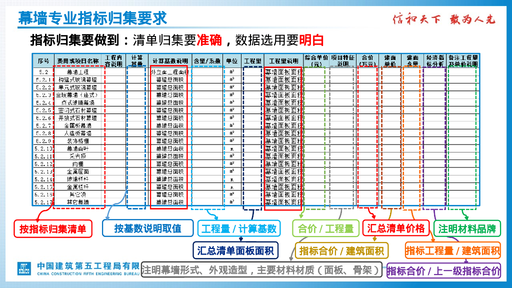 中建标准概算指标表幕墙专业详解_第7页