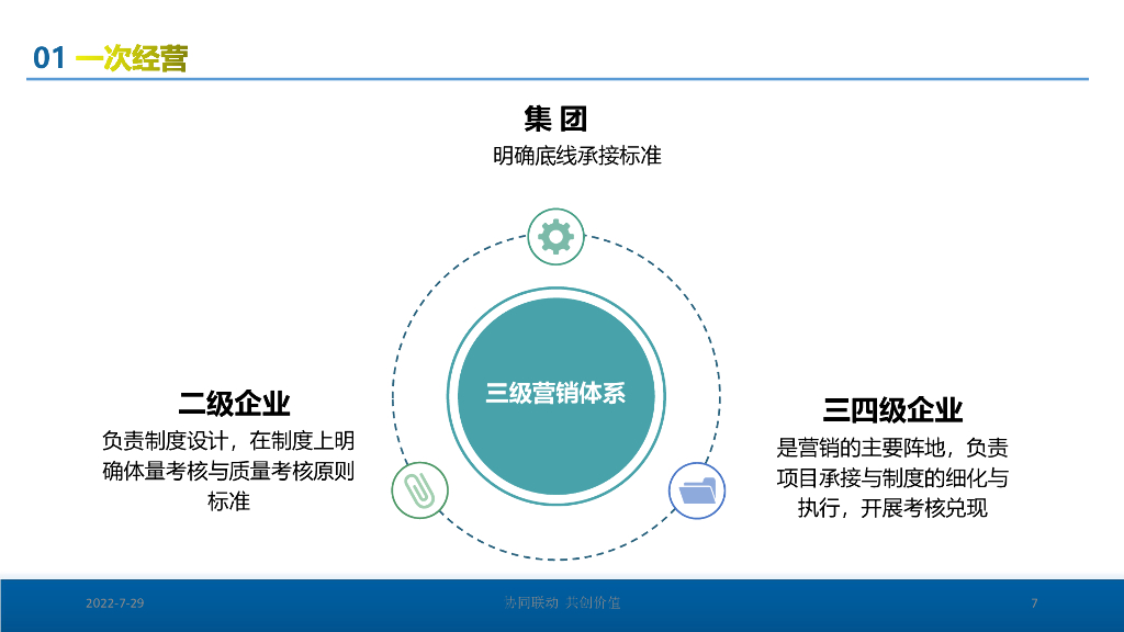 中建大商务管理体系建设与运行实务（101页）_第7页