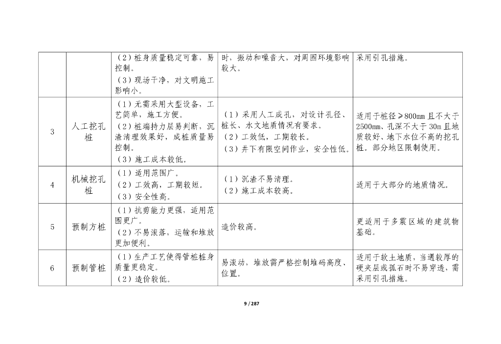 中建施工方案经济性比选案例库2022年+287页_第9页