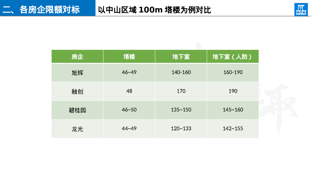 中建住宅含钢量限额（2022年）_第10页