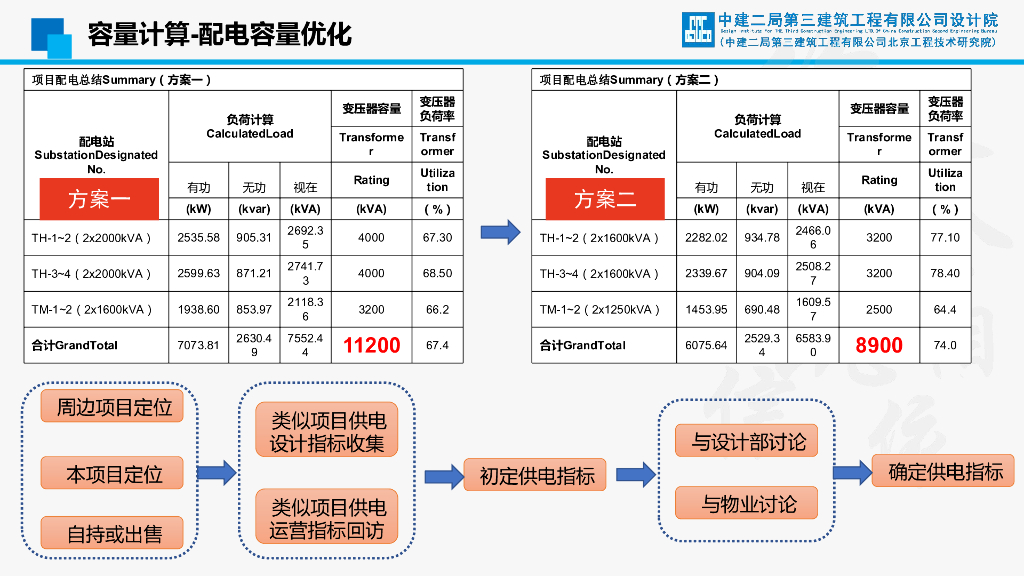 EPC项目全过程设计咨询技术交流（机电部分）_第7页