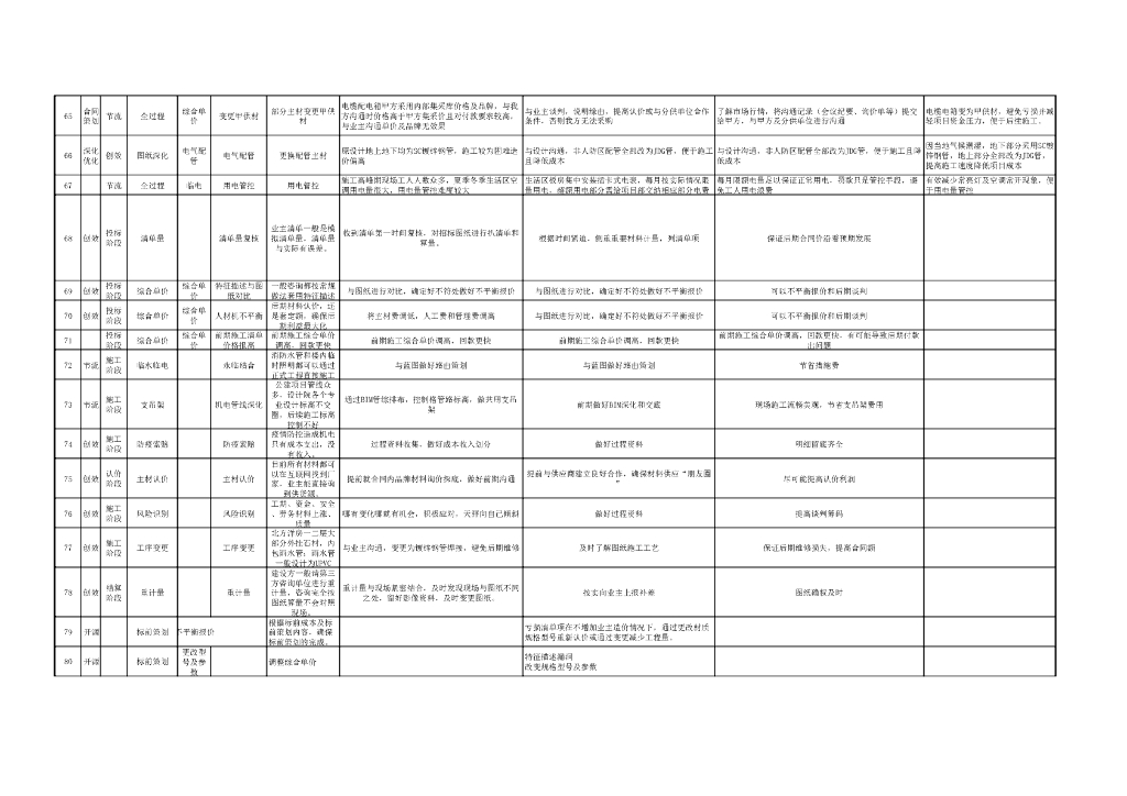 机电工程履约商务策划指导书_第8页