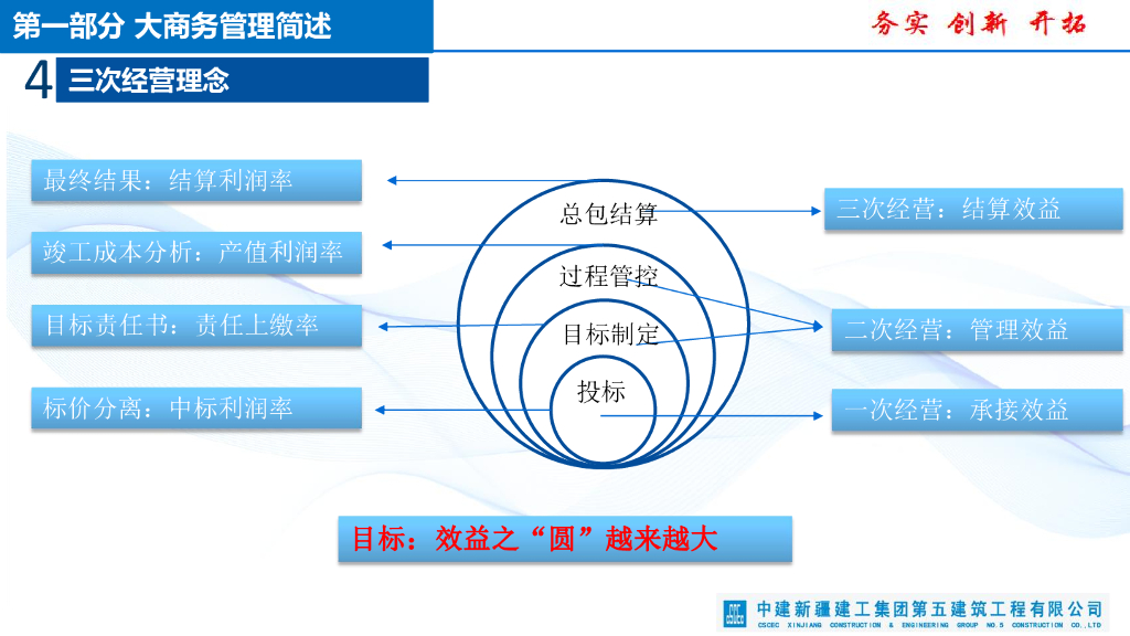 中建以创效为目标、跨业务线的大商务管理_第7页