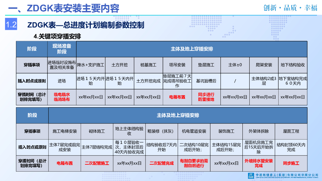 ZDGK表中安装工程穿插及配合节点管控100页_第7页