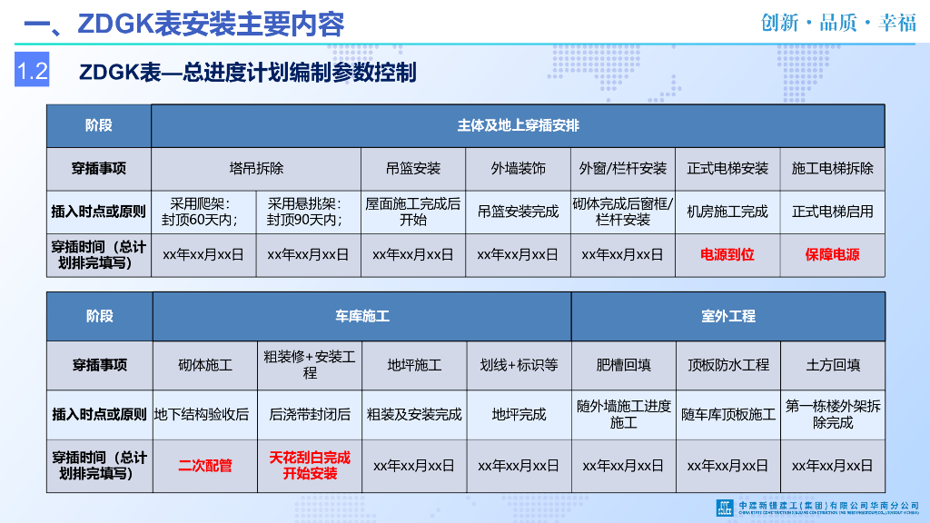 ZDGK表中安装工程穿插及配合节点管控100页_第8页