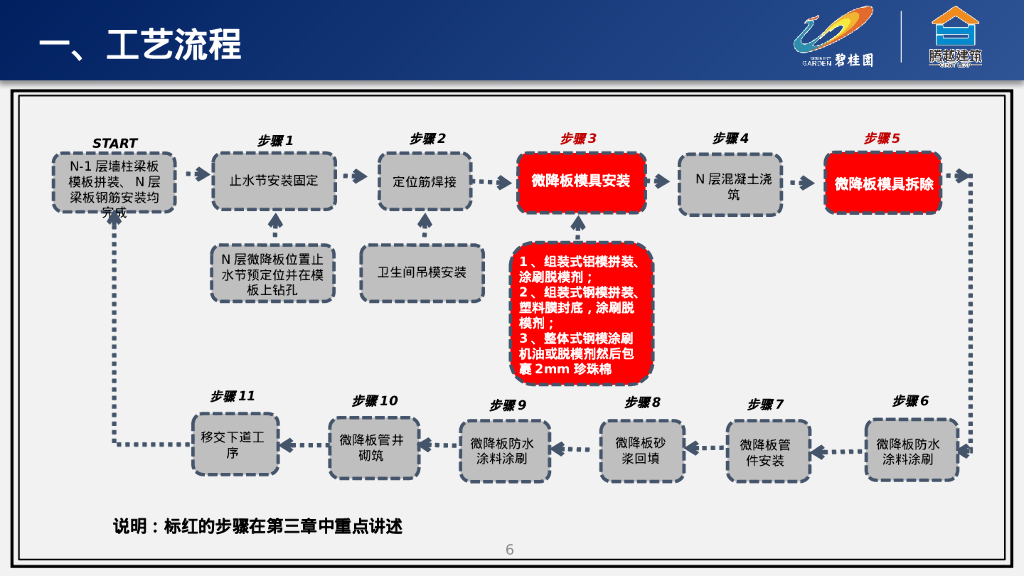 微降板土建(模板)施工指引 （图文并茂）_第6页