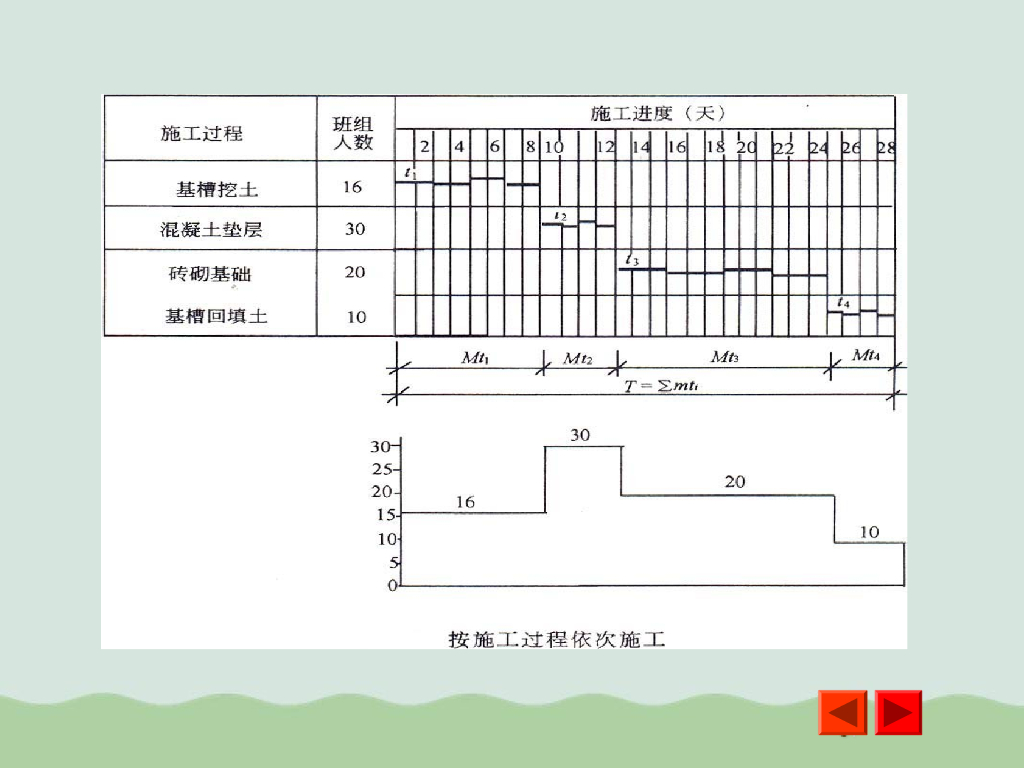 流水施工组织方式及工期计算（96页）_第10页