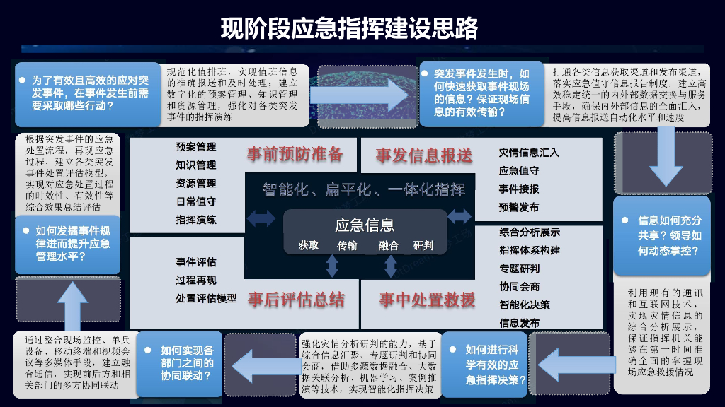 智慧应急综合应用平台建设方案_第5页