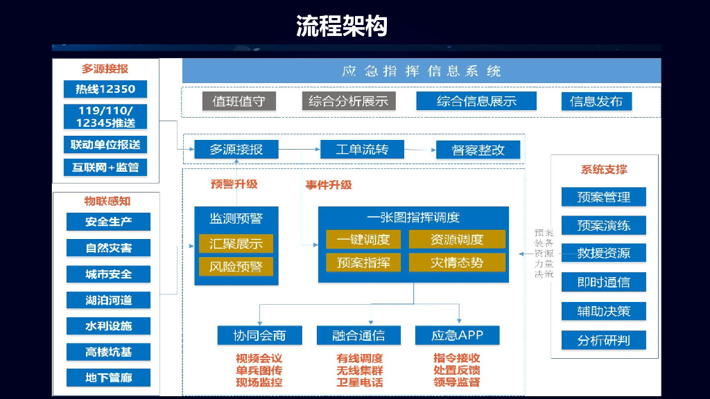智慧应急综合应用平台建设方案_第9页