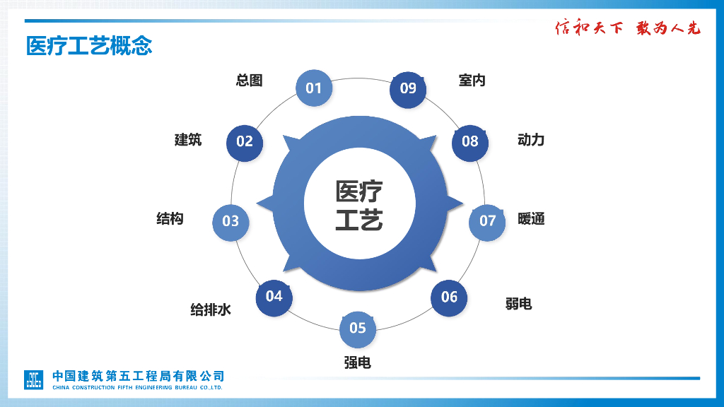 中建医疗工艺与其他专业的融合之路（71页）_第8页