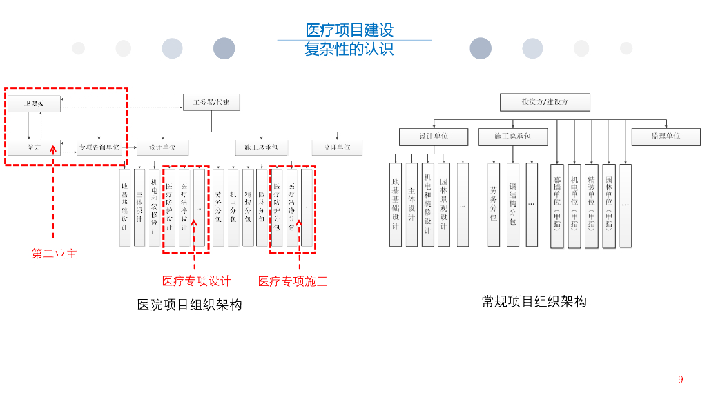 中建医疗项目建设管理要点复盘（2022年）_第8页