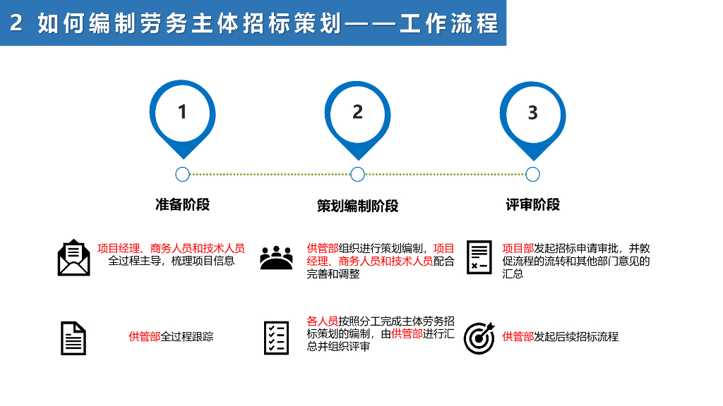 中建主体劳务招标策划实施要点讲解_第8页